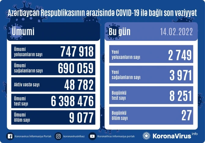 В Азербайджане за последние сутки от COVID-19 скончались 27 человек - ФОТО