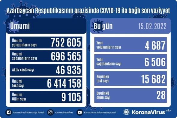 В Азербайджане еще 4 687 человек заразились коронавирусом, 28 скончались