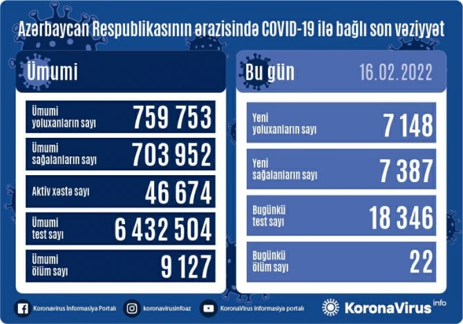 В Азербайджане за последние сутки COVID-19 заразились еще 7 148 человек - ФОТО