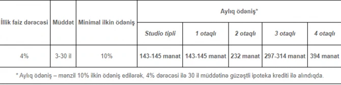 Вниманию желающих купить квартиру на льготных условиях - 232 маната в месяц - ЦЕНЫ 
