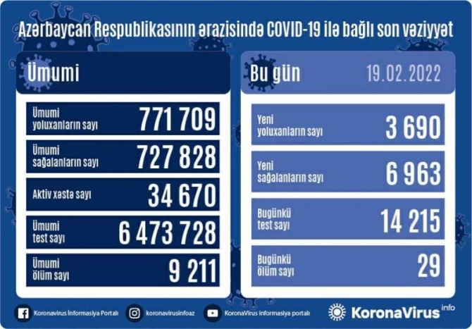Azərbaycanda koronavirusa yoluxanların sayı AÇIQLANDI
