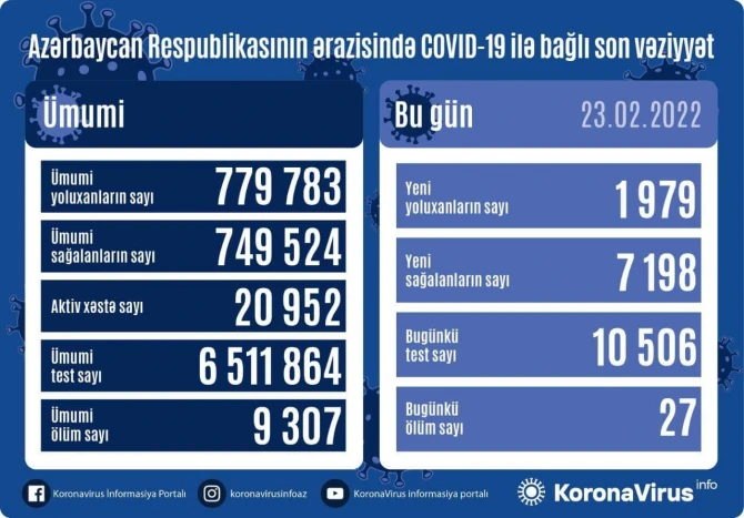 В Азербайджане за последние сутки от COVID-19 скончались 27 человек - ФОТО