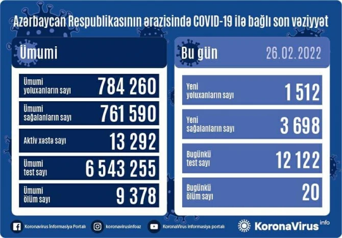 Azərbaycanda daha 1 512 nəfər koronavirusa yoluxub, 20 nəfər ölüb