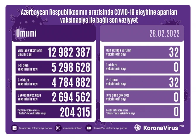Peyvənd olunanların sayı açıqlandı