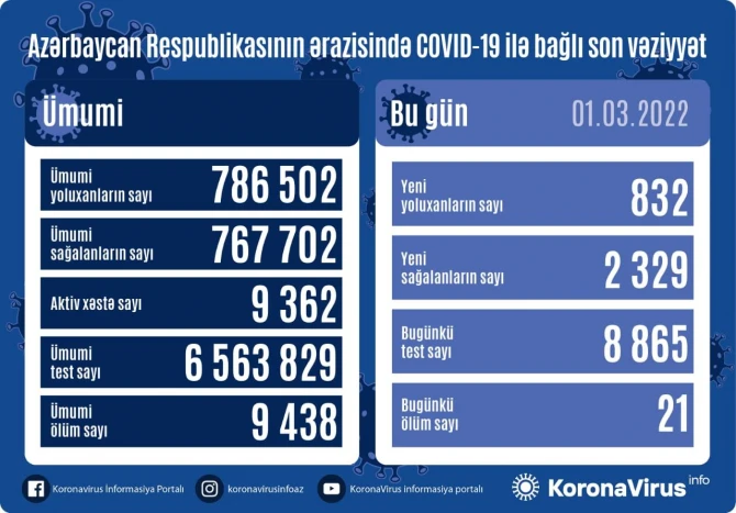 Названо суточное число новых заболевших коронавирусом в Азербайджане - ФОТО
