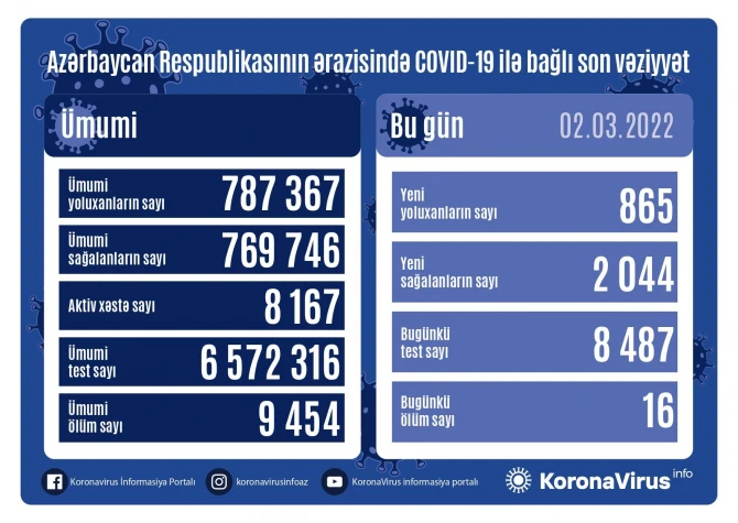 В Азербайджане за последние сутки от COVID-19 скончались 16 человек - ФОТО