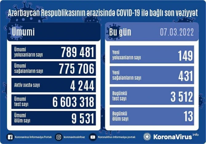 В Азербайджане за последние сутки от COVID-19 скончались 13 человек - ФОТО