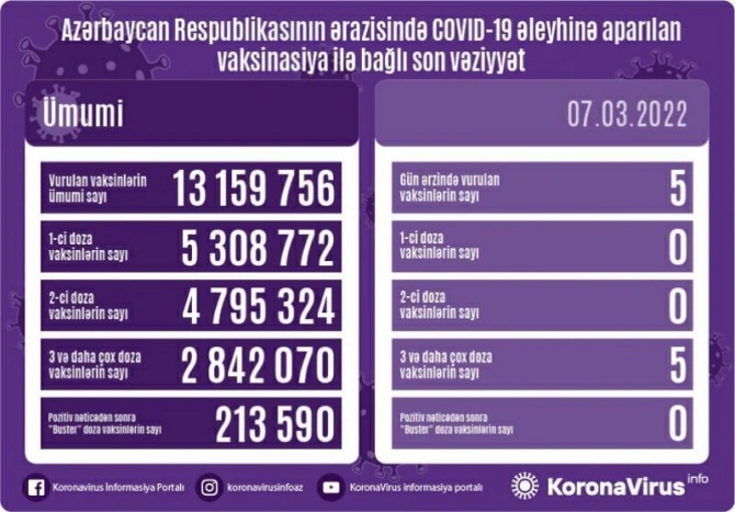 Peyvənd olunanların sayı açıqlanıb