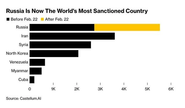 Россия возглавила рейтинг стран с самым большим количеством санкций - ФОТО