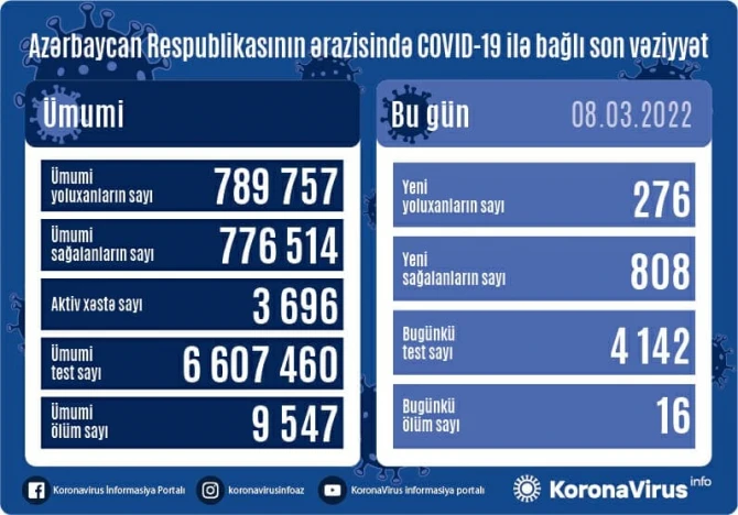 В Азербайджане за последние сутки от COVID-19 скончались 16 человек - ФОТО