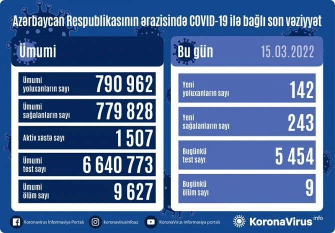 Azərbaycanda son sutkada neçə nəfər COVİD-19-a yoluxub?