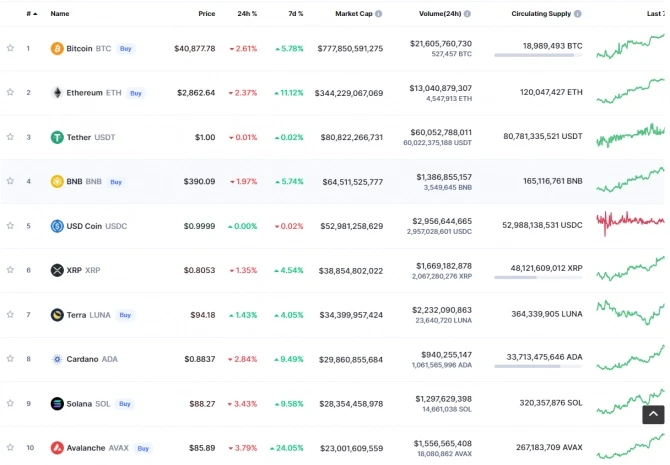 Bitkoin 3 %-ə yaxın ucuzlaşıb