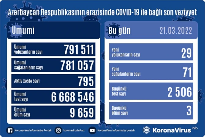 Azərbaycanda koronavirusa yoluxanların sayı AÇIQLANDI