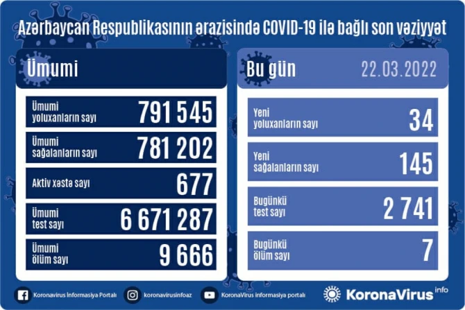 Azərbaycanda koronavirusa yoluxanların sayı AÇIQLANDI