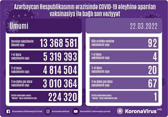 Ölkədə bu gün peyvənd olunanların sayı açıqlandı - FOTO
