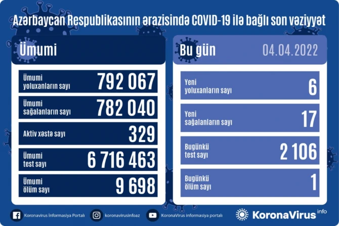 Azərbaycanda son sutkada koronavirusa cəmi 6 nəfər yoluxub