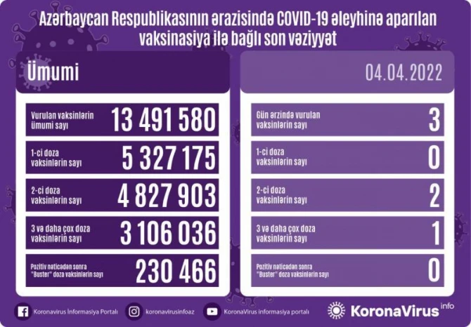 Ölkədə bu gün peyvənd olunanların sayı AÇIQLANDI - FOTO