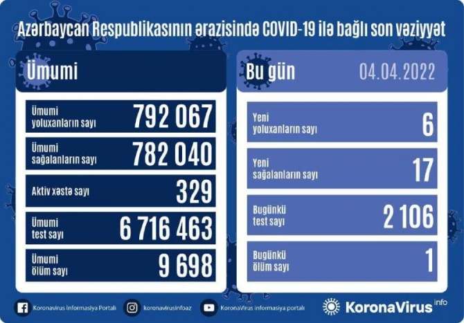 В Азербайджане зарегистрировано всего 6 новых случаев заражения - ОПЕРШТАБ