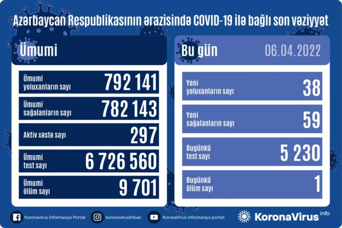 Названо число случаев заражения коронавирусом в Азербайджане за сутки - ФОТО