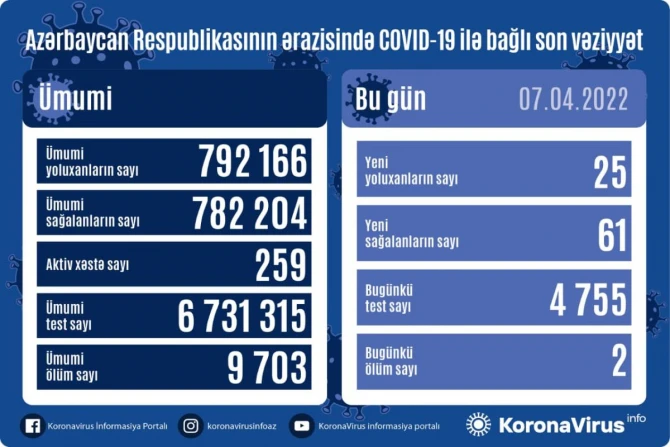 Оперштаб огласил последние данные по коронавирусу в Азербайджане - ФОТО