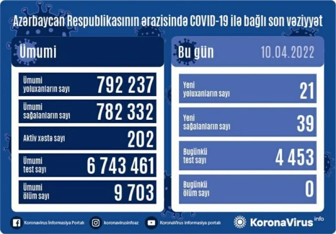 Стало известно, сколько человек заразились ковид за сутки в Азербайджане - ФОТО