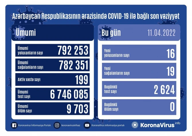 За последние сутки смертельных случаев от COVID-19 не зарегистрировано - ФОТО