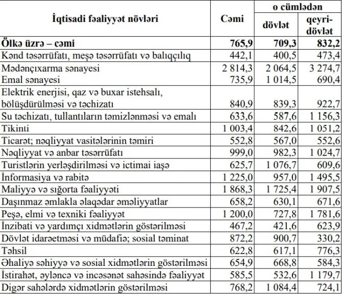 Azərbaycanda bu şəxslərin maaşı artıb  - SİYAHI