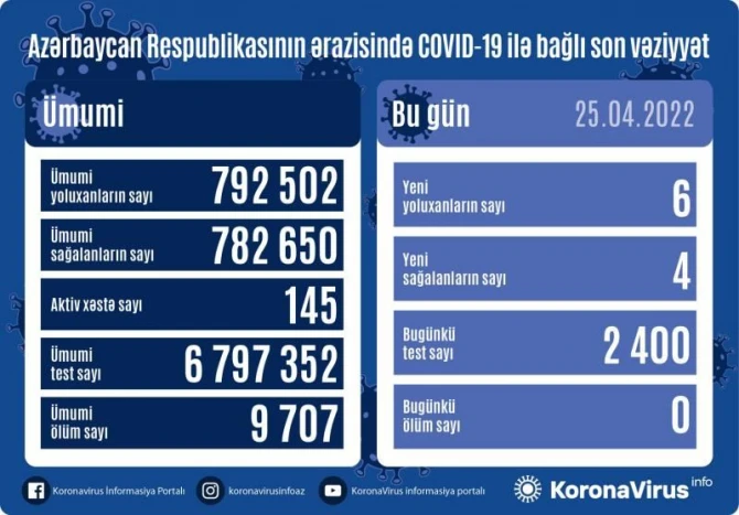 COVID-19 в Азербайджане: названо число заболевших и выздоровевших за сутки - ФОТО