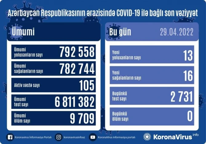 Стало известно новое число заболевших коронавирусом в Азербайджане - ФОТО