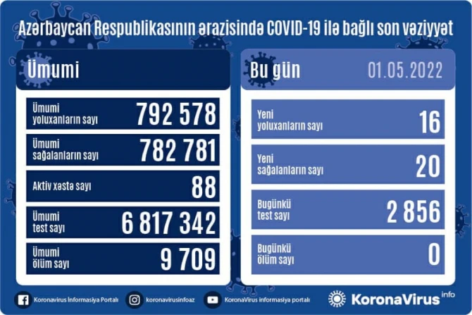 Статистика COVID-19 в Азербайджане: данные на 1 мая - ФОТО