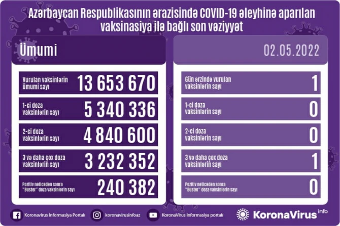Azərbaycanda peyvənd olunanların sayı açıqlanıb