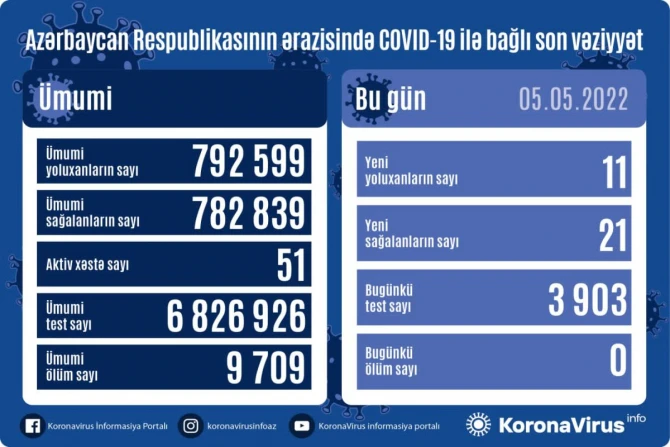 Последняя статистика коронавируса в Азербайджане - ОПЕРШТАБ