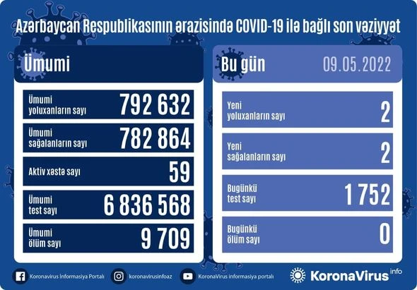 Azərbaycanda son sutkada koronavirusa yoluxanların statistikası