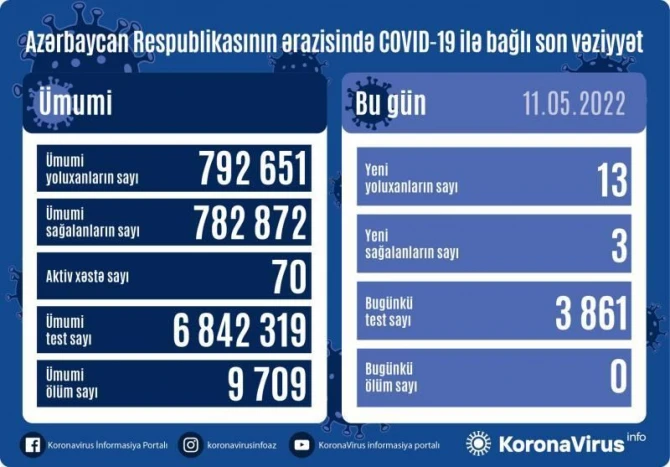 COVID-19 в Азербайджане: данные за последние сутки - ФОТО