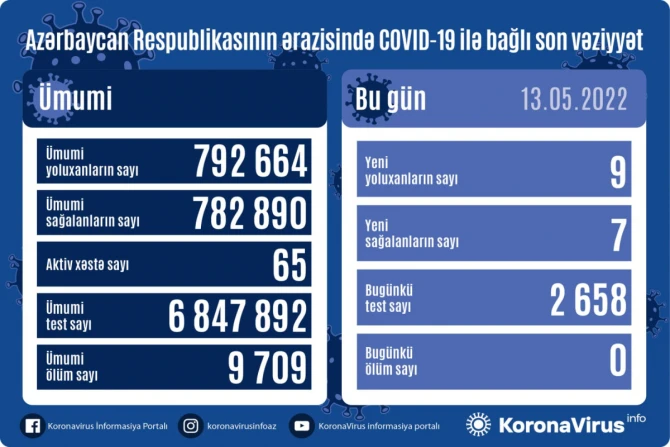 Стало известно количество заболевших коронавирусом в Азербайджане за сутки - ФОТО