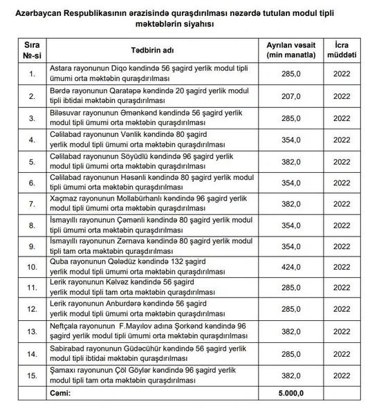 Prezident modul tipli təhsil müəssisələrinin quraşdırılmasına 5 milyon manat ayırıb - SİYAHI