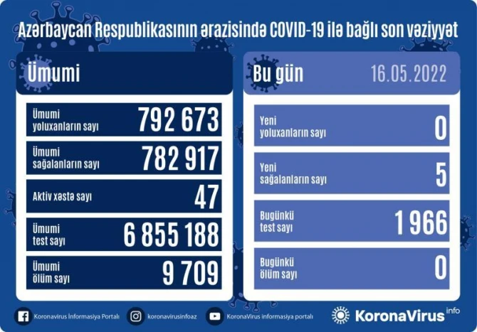 Azərbaycanda illər sonra koronavirusla bağlı ilk yaşandı