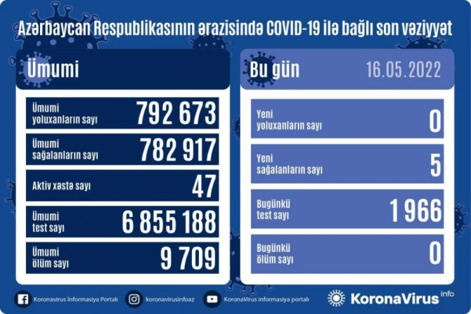 В Азербайджане впервые за два года не выявлены новые случаи заражения и смерти от COVID-19