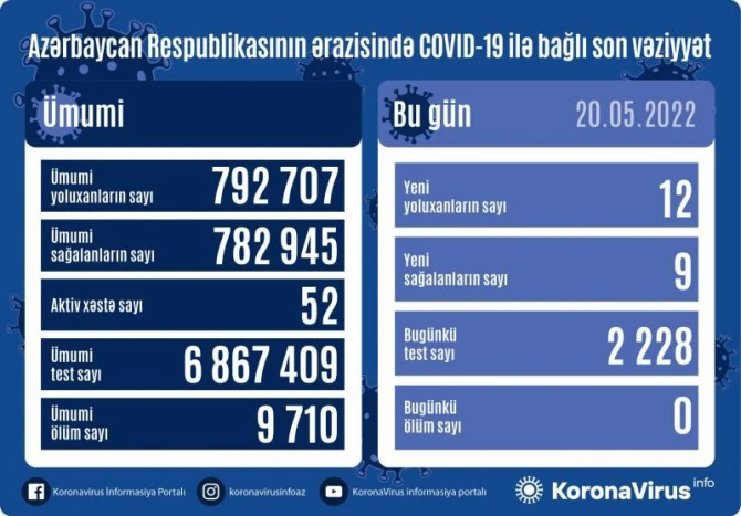 Azərbaycanda son sutkada koronavirusa yoluxanların statistikası - FOTO