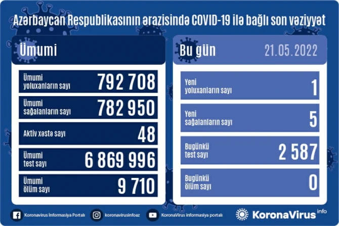 Azərbaycanda son sutkada koronavirusa yoluxanların statistikası - FOTO