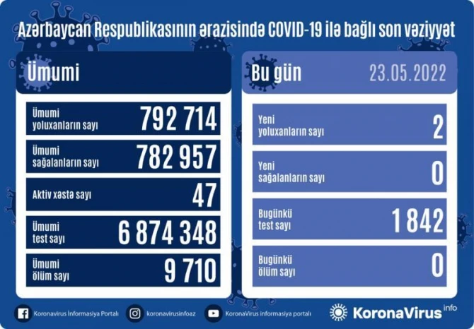 Azərbaycanda son sutkada koronavirusa iki nəfər yoluxdu - FOTO