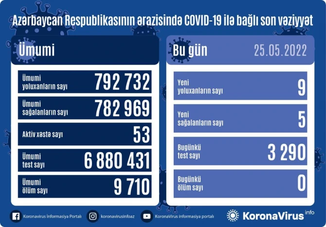 Azərbaycanda son sutkada koronavirusa yoluxanların statistikası - FOTO