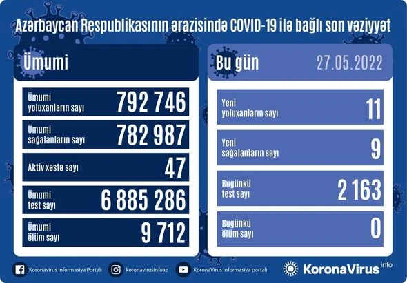 Azərbaycanda daha 11 nəfər COVID-19-a yoluxdu - FOTO