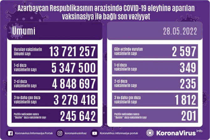 Peyvənd olunanların sayı açıqlanıb