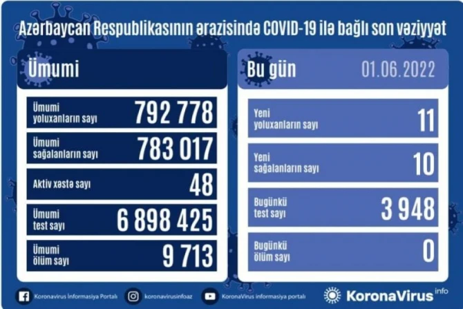 Стало известно, сколько человек в Азербайджане заразились COVID-19 за сутки - ФОТО