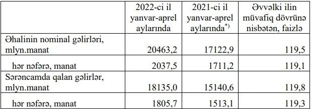 Azərbaycanda ən çox maaş alan şəxslər - SİYAHI