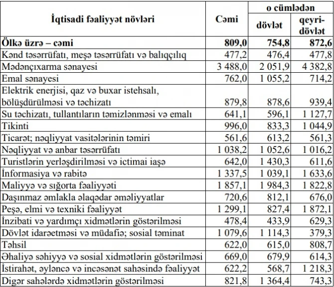 Azərbaycanda ən çox maaş alan şəxslər - SİYAHI