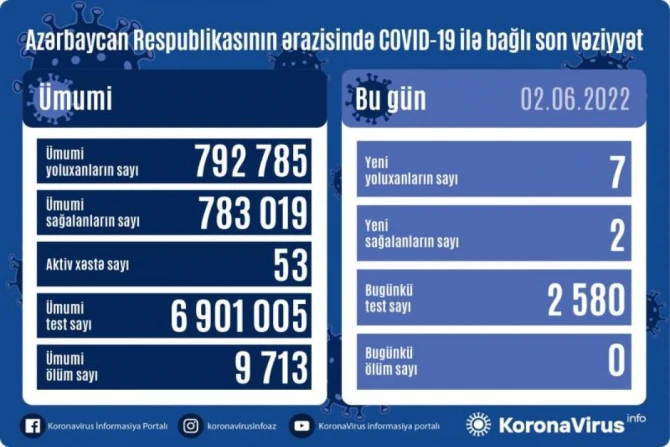 В Азербайджане за сутки выявлено 7 новых случаев заражения COVID-19 - ОФИЦИАЛЬНО