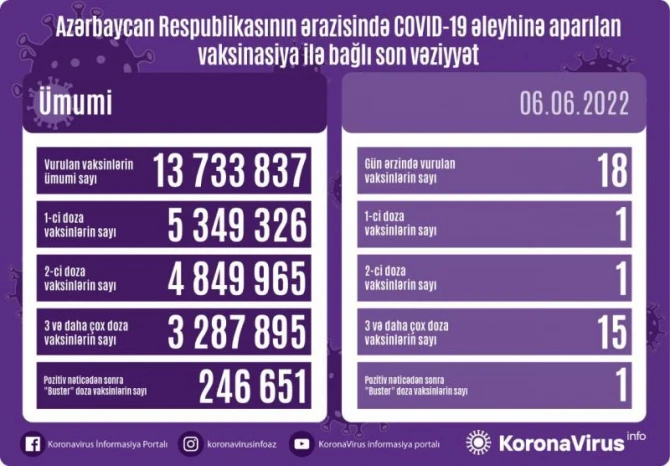 Peyvənd olunanların sayı açıqlanıb