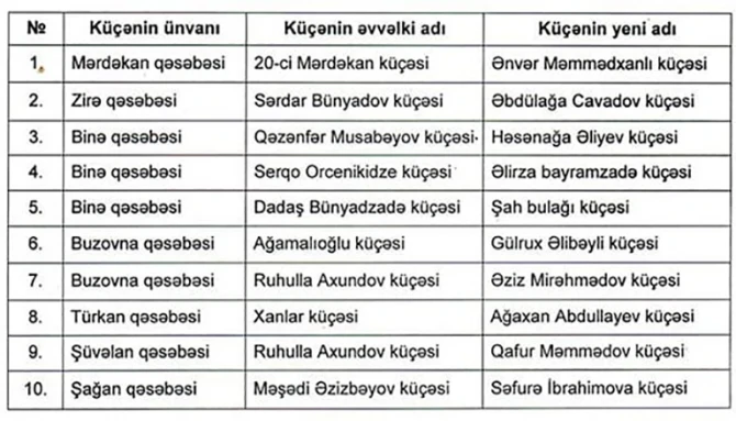 Bakıda 10 küçənin adı dəyişib - SİYAHI